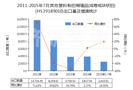 2011-2015年7月其他塑料制的糊墻品(成卷或塊狀的)(HS39189010)出口量及增速統(tǒng)計(jì) 2011-2015年7月其他塑料制的糊墻品(成卷或塊狀的)(HS39189010)出口量及增速統(tǒng)計(jì)